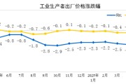 黔南国家统计局：2025年5月份工业生产者出厂价格同比下降3.3%