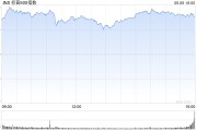 黔南花旗将标普500指数目标位上调至6300点 相比追涨更倾向于逢低买入