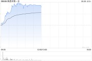 黔南映恩生物-B盘中涨超13%创上市新高 公司自研ADC管线丰富