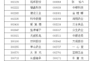 黔南A股重要指数调整，即将生效！（附名单）
