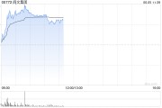 黔南阅文集团早盘涨逾7% 近日收购艺画开天26.67%股权