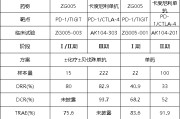 黔南泽璟制药ZG005两项研究入选口头报告 单药二线治疗宫颈癌数据优于卡度尼利单抗 | 2025ASCO