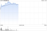 黔南微创脑科学早盘涨逾10% 国内植入式脑机接口启动临床入组