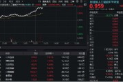 黔南算力大爆发！“易中天”飙涨超5%，创业板人工智能ETF华宝（159363）放量摸高3%