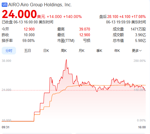 上市首日暴涨140% 军用无人机公司登陆纽交(⛎)所 AI打造产品核心竞争力